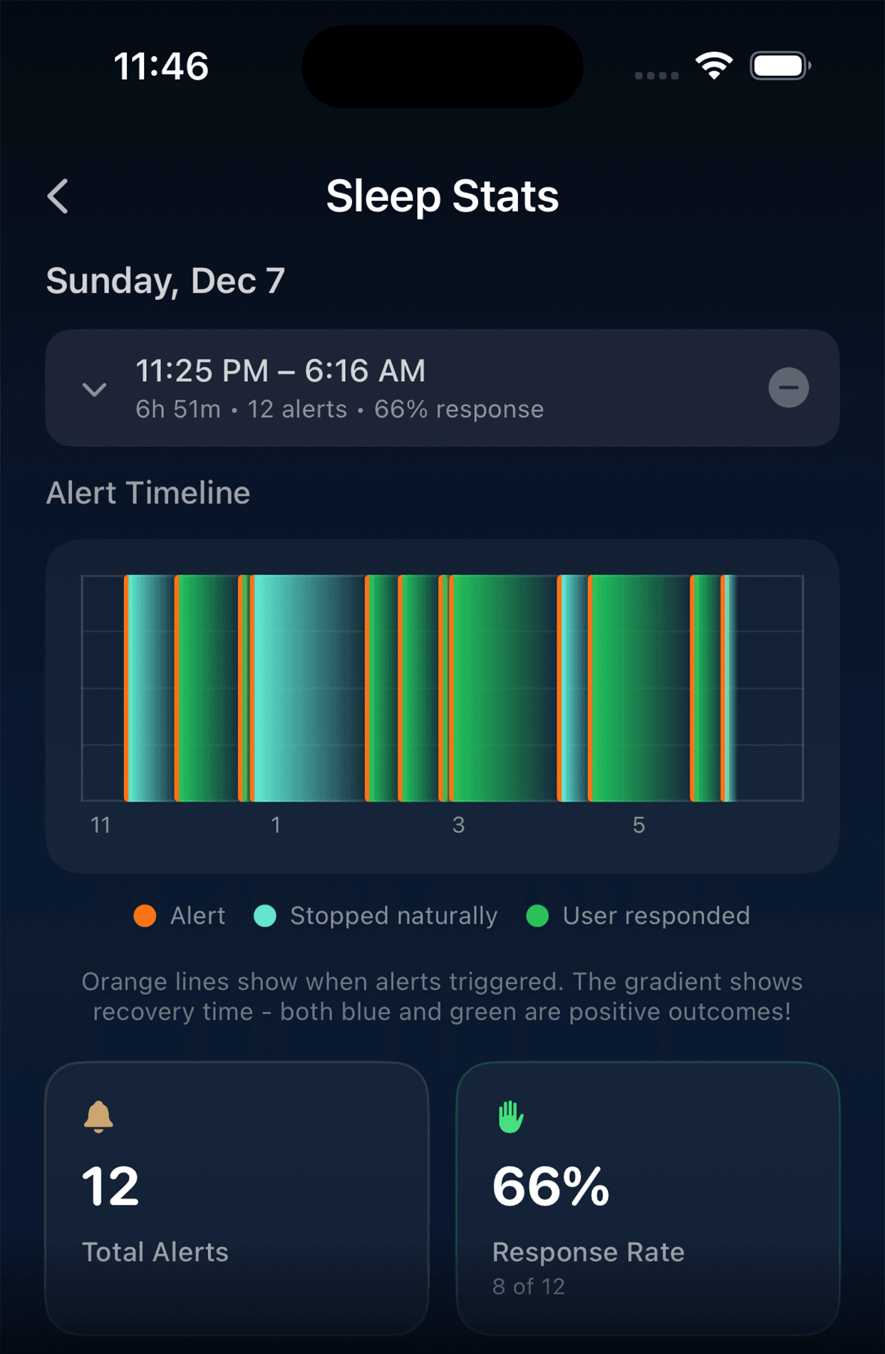 Acquiesco iPhone Sleep Stats screen with alert timeline and per-night metrics.