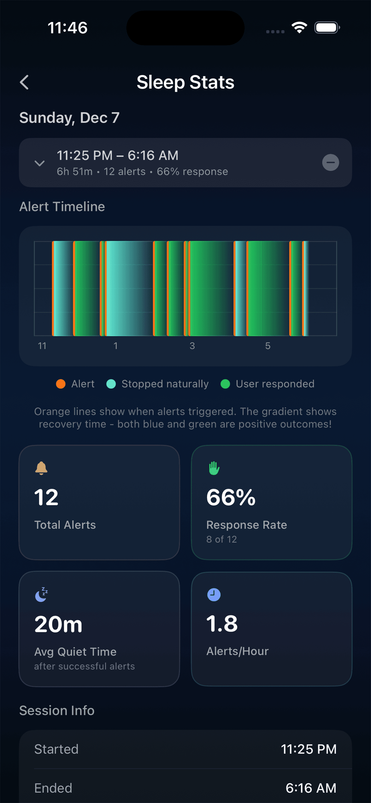 Acquiesco iPhone Sleep Stats screen with alert timeline and per-night metrics.
